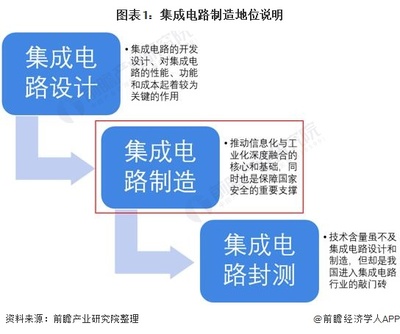 2021年中國集成電路制造行業發展現狀及市場規模分析 國家扶持下行業發展不斷壯大