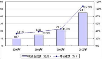 中國(guó)集成電路設(shè)計(jì)產(chǎn)業(yè)邁入高速發(fā)展新階段，行業(yè)前十門(mén)檻顯著抬升
