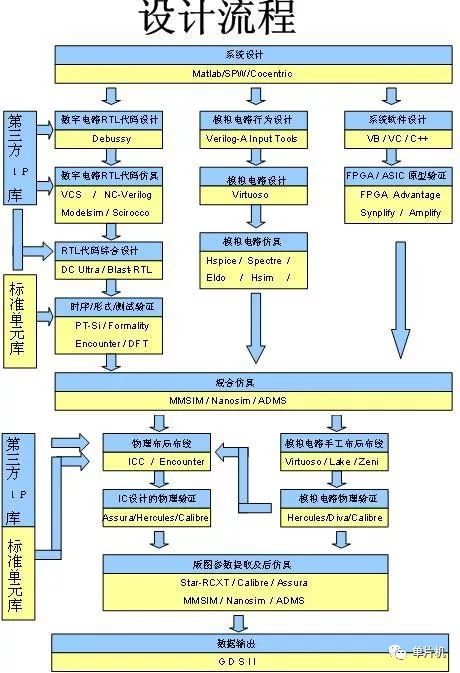 從零制作集成WiFi的單片機(jī) 所需知識(shí)與集成電路設(shè)計(jì)入門(mén)